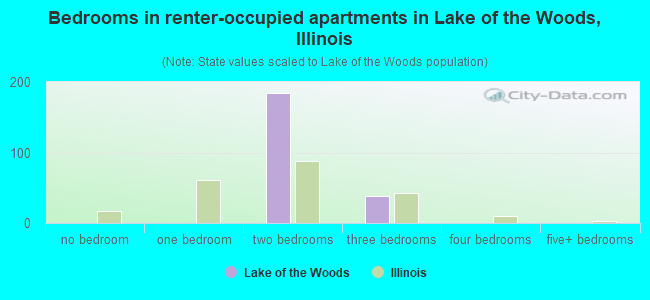 Bedrooms in renter-occupied apartments in Lake of the Woods, Illinois
