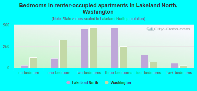 Bedrooms in renter-occupied apartments in Lakeland North, Washington