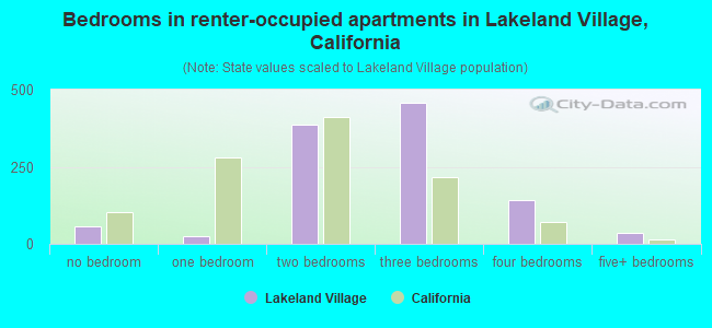 Bedrooms in renter-occupied apartments in Lakeland Village, California