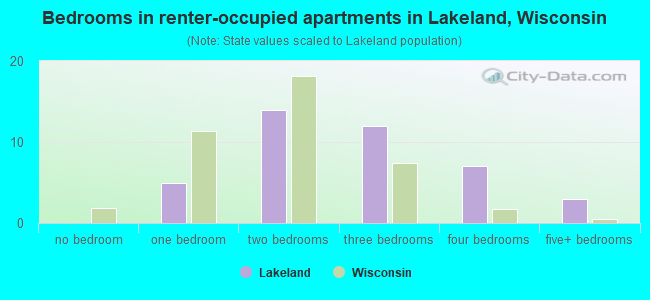 Bedrooms in renter-occupied apartments in Lakeland, Wisconsin
