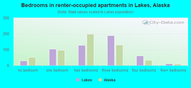 Bedrooms in renter-occupied apartments in Lakes, Alaska
