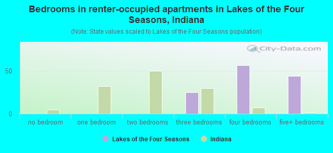 Bedrooms in renter-occupied apartments in Lakes of the Four Seasons, Indiana