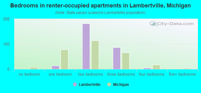 Bedrooms in renter-occupied apartments in Lambertville, Michigan