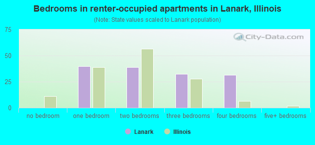 Bedrooms in renter-occupied apartments in Lanark, Illinois
