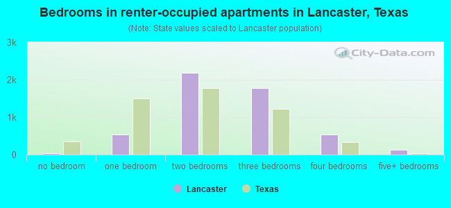 Bedrooms in renter-occupied apartments in Lancaster, Texas