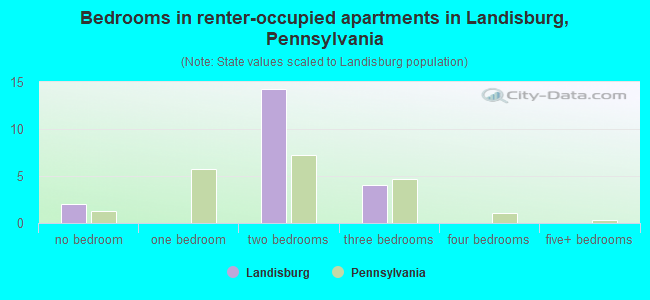 Bedrooms in renter-occupied apartments in Landisburg, Pennsylvania