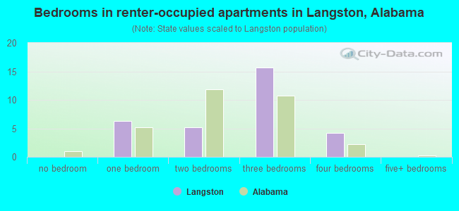 Bedrooms in renter-occupied apartments in Langston, Alabama