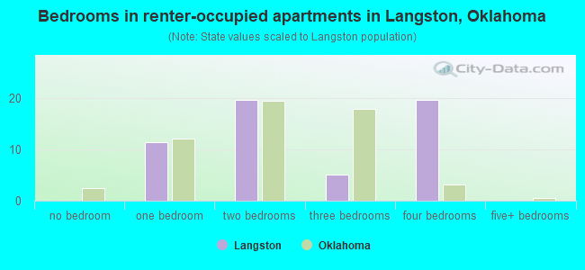 Bedrooms in renter-occupied apartments in Langston, Oklahoma