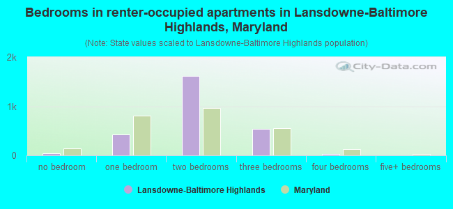 Bedrooms in renter-occupied apartments in Lansdowne-Baltimore Highlands, Maryland