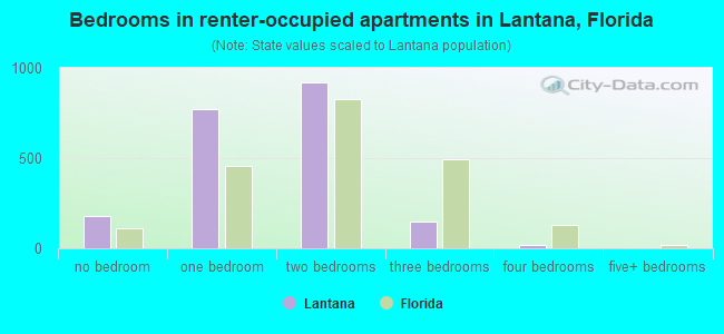 Bedrooms in renter-occupied apartments in Lantana, Florida