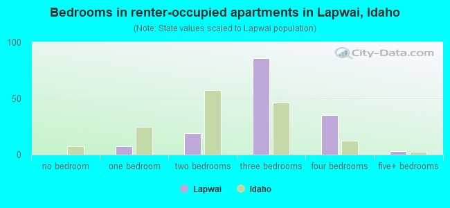 Bedrooms in renter-occupied apartments in Lapwai, Idaho