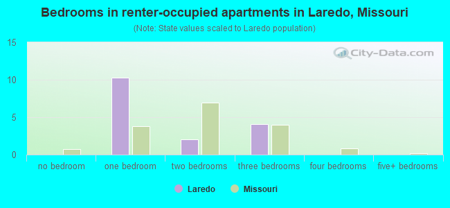 Bedrooms in renter-occupied apartments in Laredo, Missouri