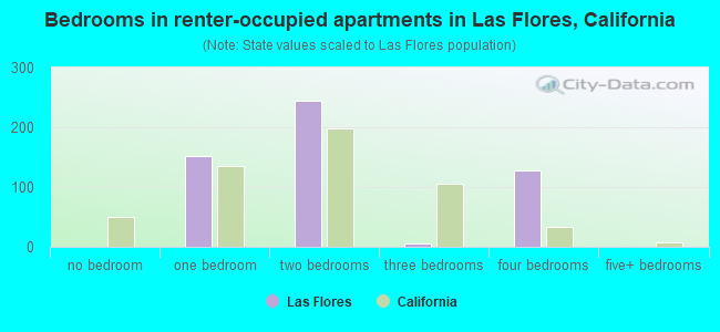 Bedrooms in renter-occupied apartments in Las Flores, California