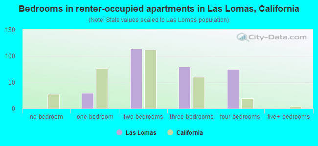 Bedrooms in renter-occupied apartments in Las Lomas, California