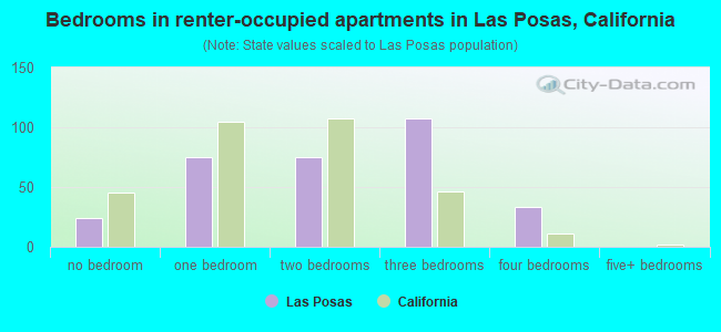 Bedrooms in renter-occupied apartments in Las Posas, California