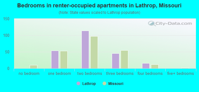 Bedrooms in renter-occupied apartments in Lathrop, Missouri