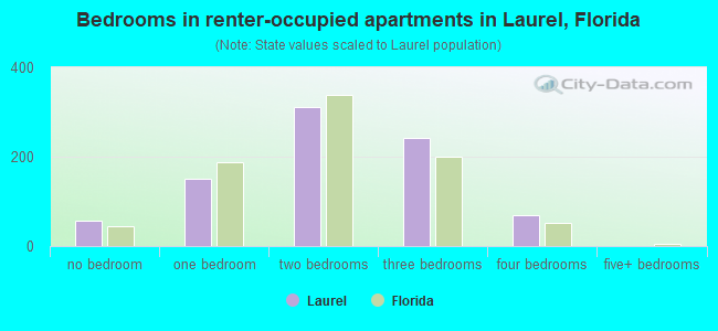 Bedrooms in renter-occupied apartments in Laurel, Florida