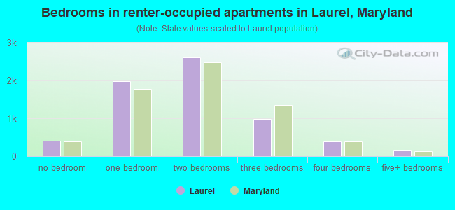 Bedrooms in renter-occupied apartments in Laurel, Maryland