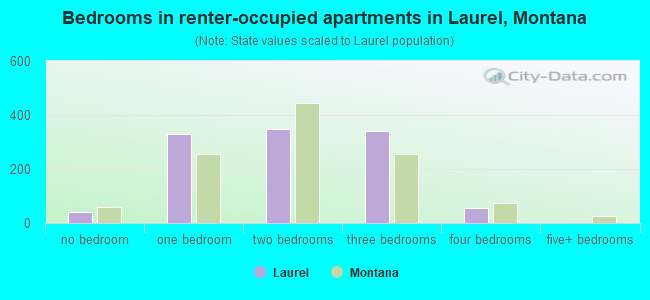 Bedrooms in renter-occupied apartments in Laurel, Montana