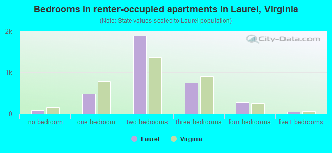 Bedrooms in renter-occupied apartments in Laurel, Virginia