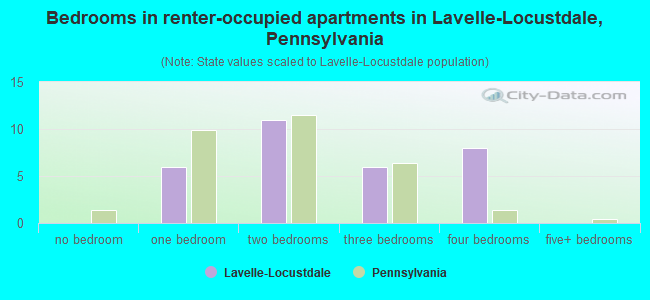 Bedrooms in renter-occupied apartments in Lavelle-Locustdale, Pennsylvania