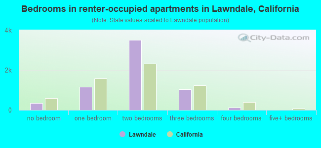 Bedrooms in renter-occupied apartments in Lawndale, California
