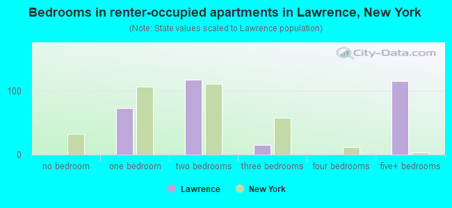 Bedrooms in renter-occupied apartments in Lawrence, New York