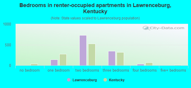 Bedrooms in renter-occupied apartments in Lawrenceburg, Kentucky
