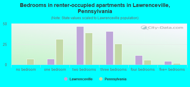 Bedrooms in renter-occupied apartments in Lawrenceville, Pennsylvania