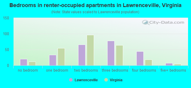 Bedrooms in renter-occupied apartments in Lawrenceville, Virginia