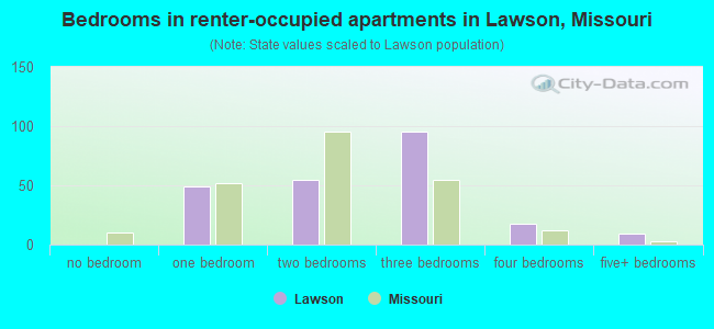 Bedrooms in renter-occupied apartments in Lawson, Missouri