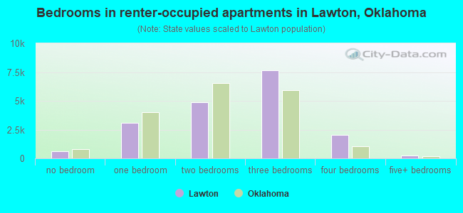 Bedrooms in renter-occupied apartments in Lawton, Oklahoma