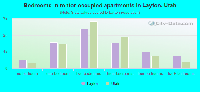 Bedrooms in renter-occupied apartments in Layton, Utah