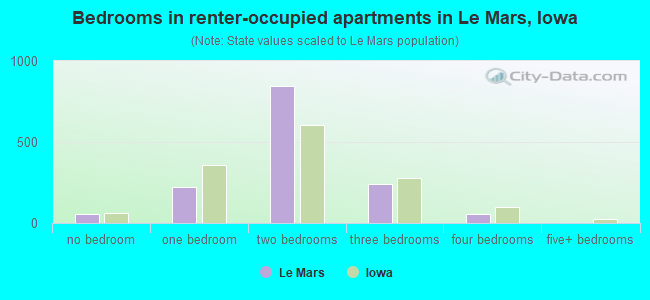 Bedrooms in renter-occupied apartments in Le Mars, Iowa