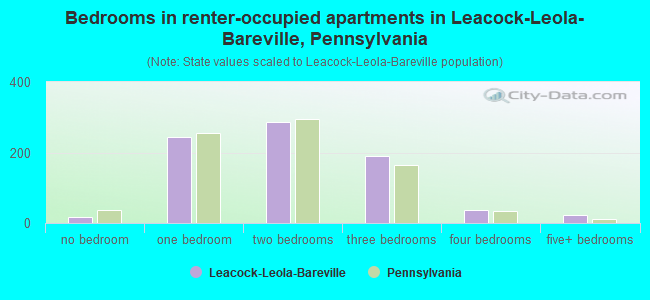 Bedrooms in renter-occupied apartments in Leacock-Leola-Bareville, Pennsylvania