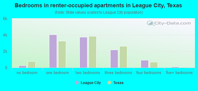Bedrooms in renter-occupied apartments in League City, Texas