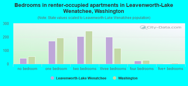 Bedrooms in renter-occupied apartments in Leavenworth-Lake Wenatchee, Washington