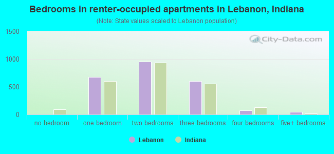 Bedrooms in renter-occupied apartments in Lebanon, Indiana