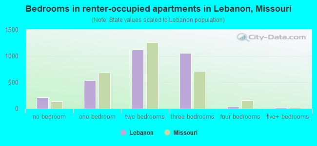 Bedrooms in renter-occupied apartments in Lebanon, Missouri