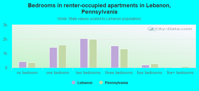Bedrooms in renter-occupied apartments in Lebanon, Pennsylvania