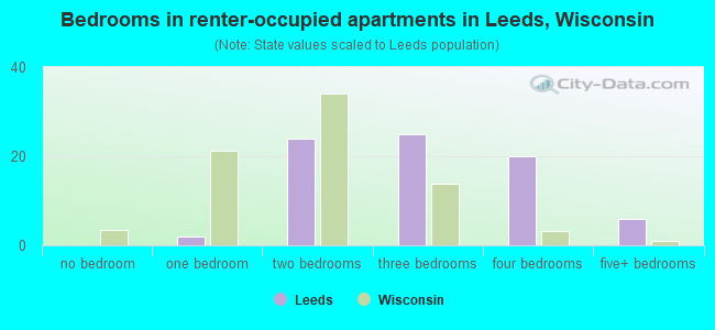 Bedrooms in renter-occupied apartments in Leeds, Wisconsin