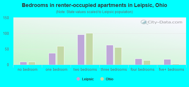 Bedrooms in renter-occupied apartments in Leipsic, Ohio