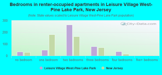 Bedrooms in renter-occupied apartments in Leisure Village West-Pine Lake Park, New Jersey