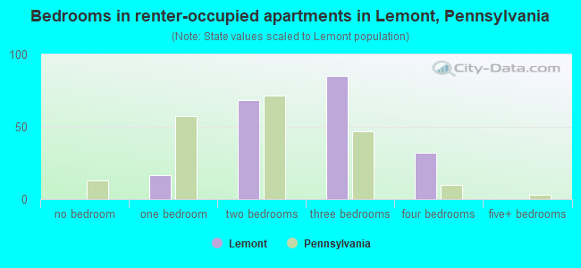 Bedrooms in renter-occupied apartments in Lemont, Pennsylvania