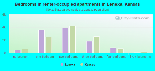 Bedrooms in renter-occupied apartments in Lenexa, Kansas