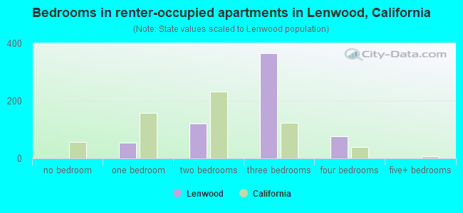 Bedrooms in renter-occupied apartments in Lenwood, California
