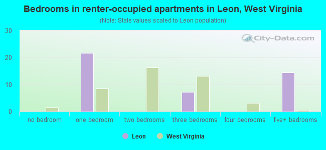 Bedrooms in renter-occupied apartments in Leon, West Virginia