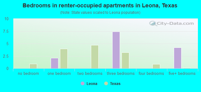 Bedrooms in renter-occupied apartments in Leona, Texas