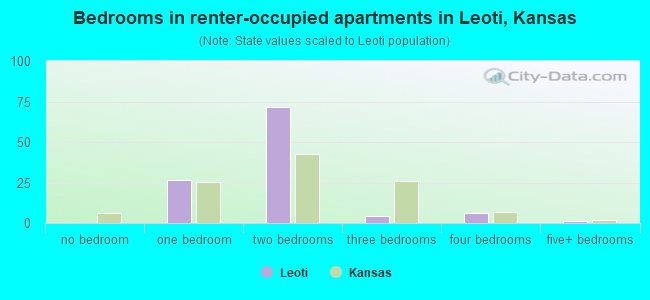 Bedrooms in renter-occupied apartments in Leoti, Kansas