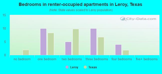Bedrooms in renter-occupied apartments in Leroy, Texas